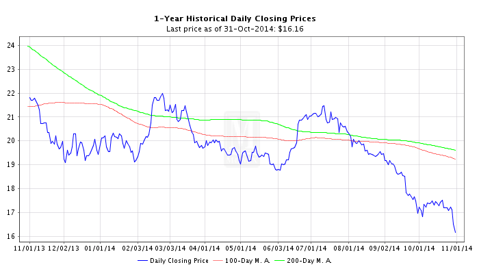 gold and silver price drop