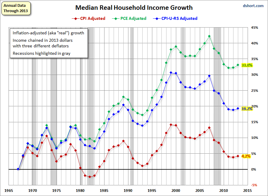 household-income-median-annual-real-growth-with-3-deflators